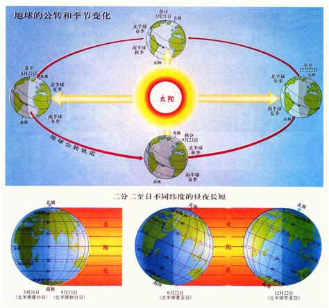 南北半球季節相反|为什么南北半球冬夏相反？